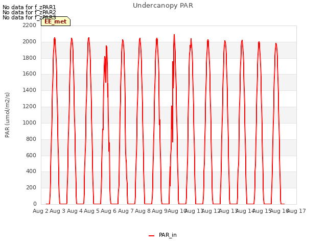 plot of Undercanopy PAR