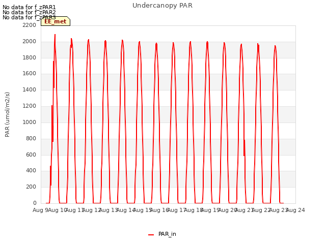 plot of Undercanopy PAR