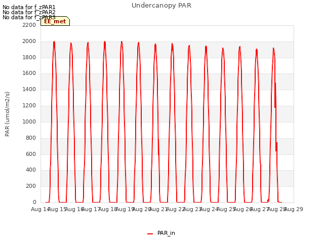 plot of Undercanopy PAR