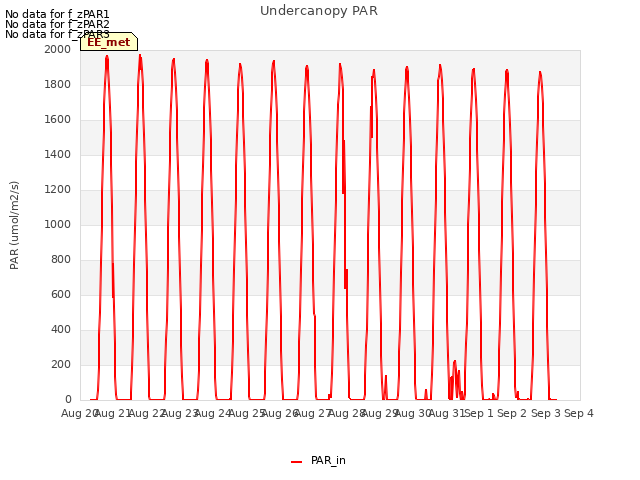 plot of Undercanopy PAR