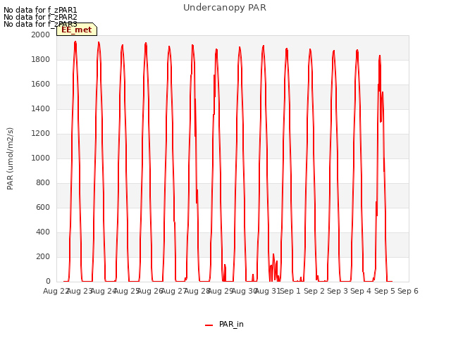 plot of Undercanopy PAR