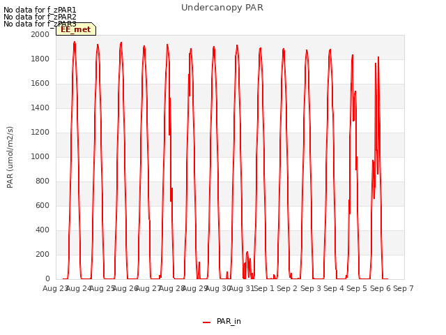 plot of Undercanopy PAR