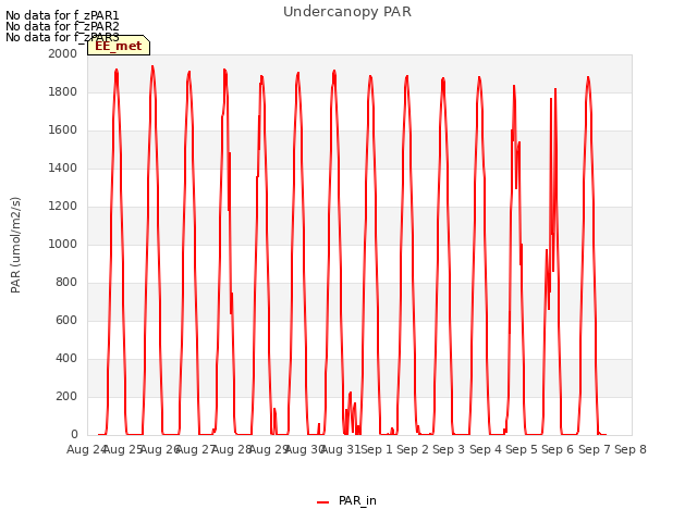 plot of Undercanopy PAR