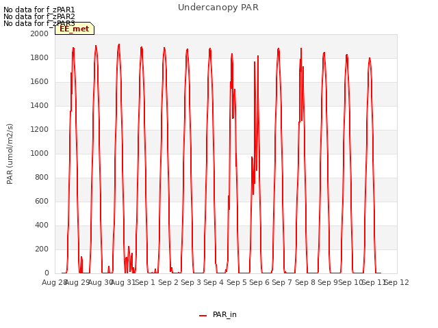 plot of Undercanopy PAR