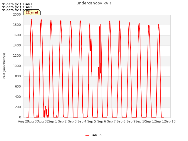 plot of Undercanopy PAR