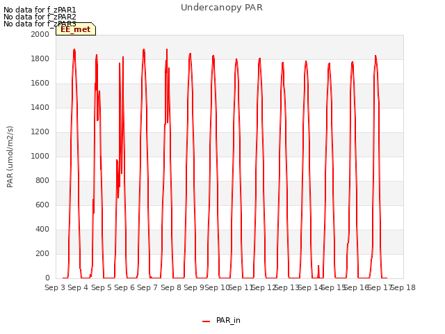 plot of Undercanopy PAR