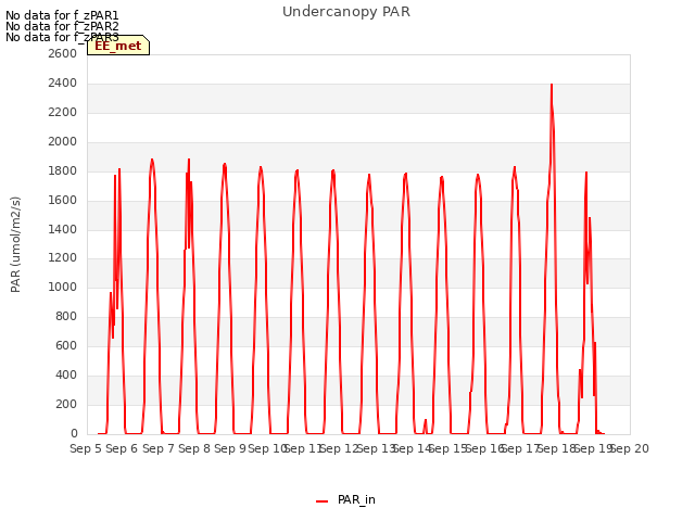 plot of Undercanopy PAR