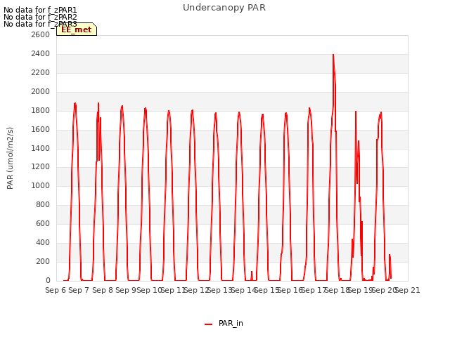 plot of Undercanopy PAR