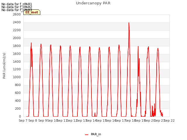 plot of Undercanopy PAR