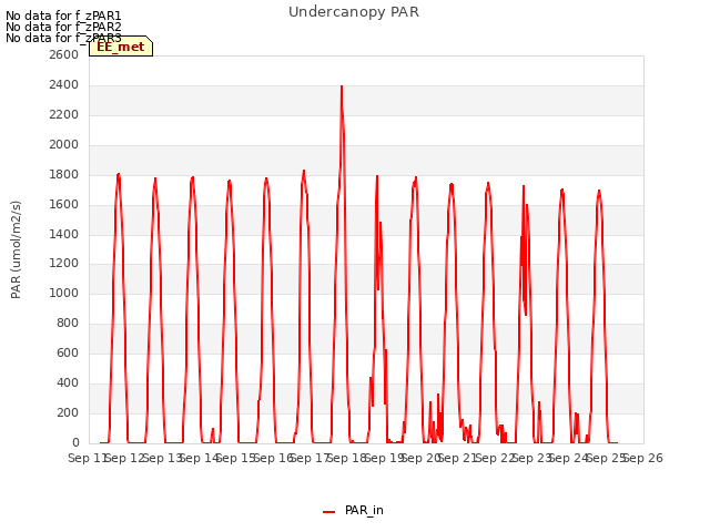 plot of Undercanopy PAR