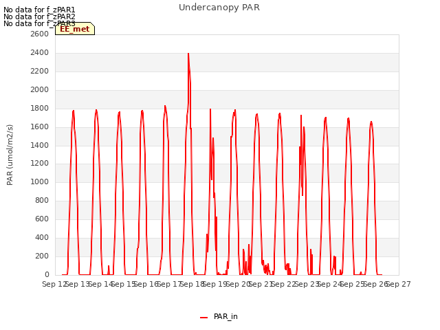 plot of Undercanopy PAR