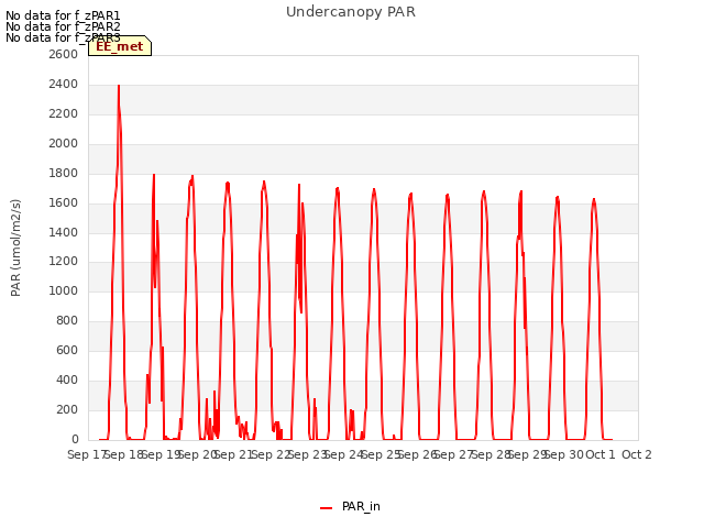 plot of Undercanopy PAR