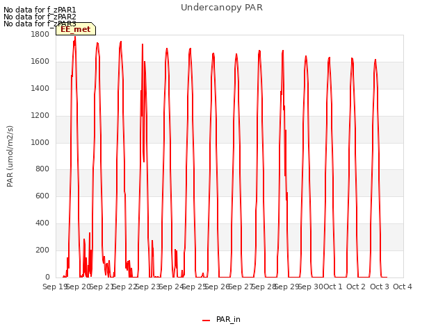 plot of Undercanopy PAR