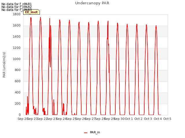 plot of Undercanopy PAR