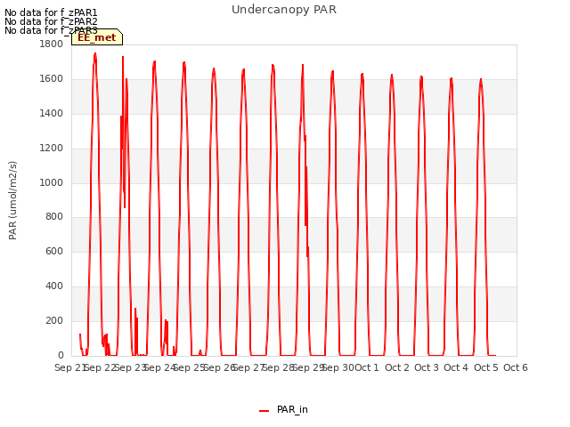 plot of Undercanopy PAR