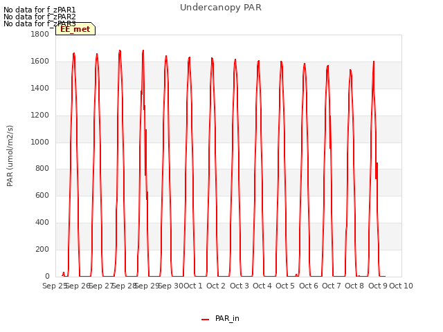 plot of Undercanopy PAR