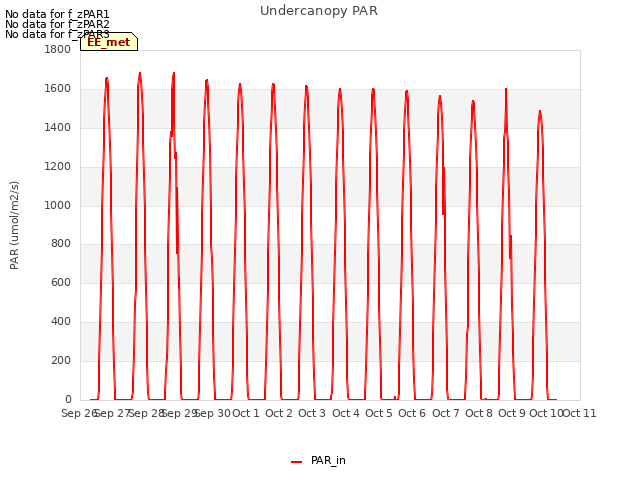 plot of Undercanopy PAR