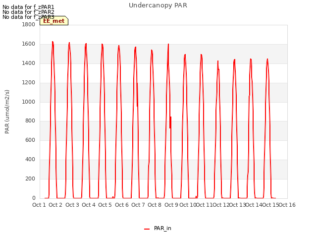 plot of Undercanopy PAR