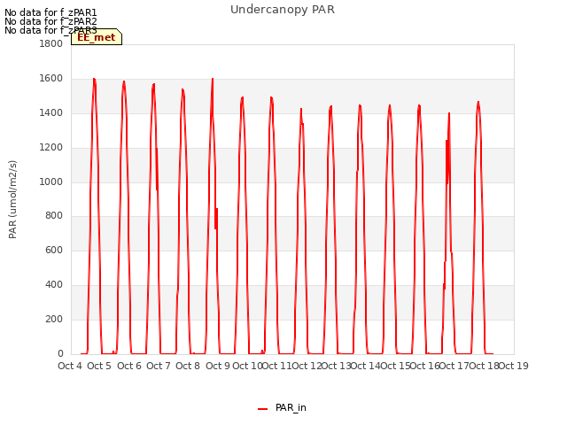 plot of Undercanopy PAR