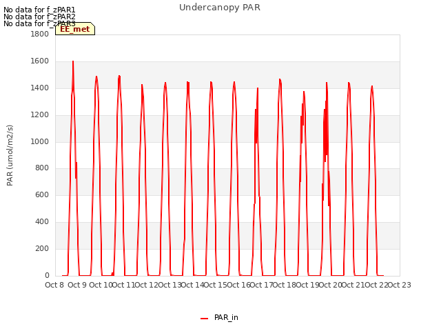 plot of Undercanopy PAR