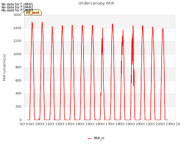 plot of Undercanopy PAR