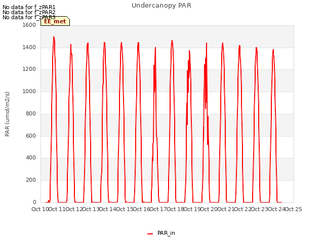 plot of Undercanopy PAR