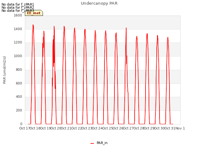 plot of Undercanopy PAR