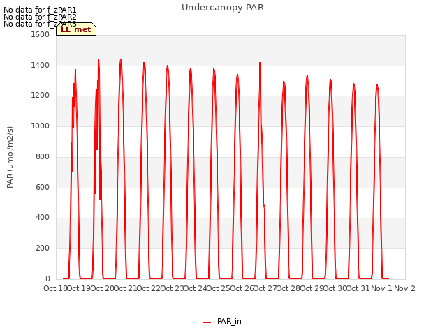 plot of Undercanopy PAR