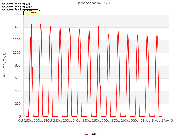 plot of Undercanopy PAR