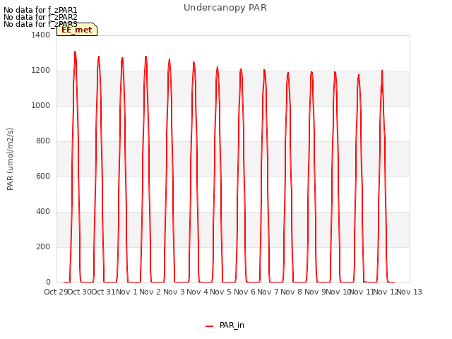 plot of Undercanopy PAR