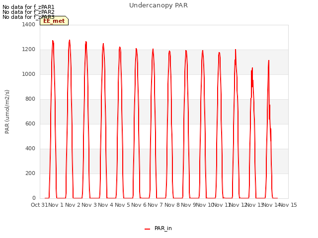 plot of Undercanopy PAR