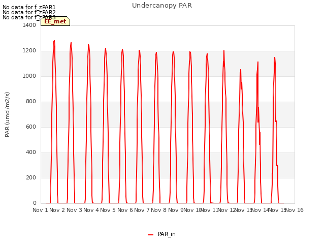 plot of Undercanopy PAR