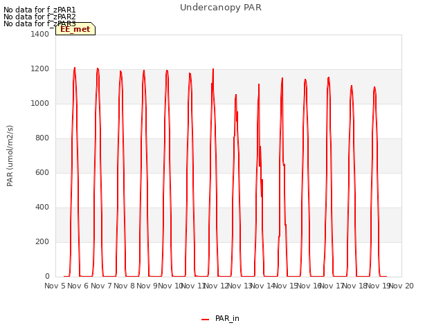 plot of Undercanopy PAR