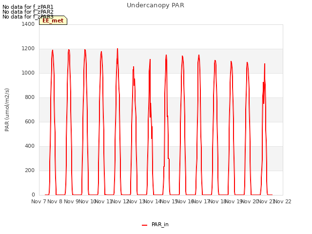 plot of Undercanopy PAR