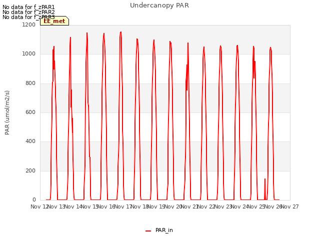 plot of Undercanopy PAR