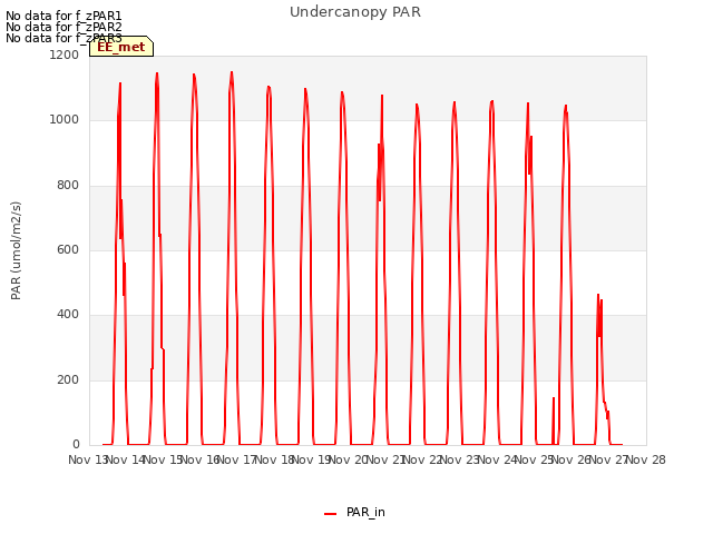 plot of Undercanopy PAR