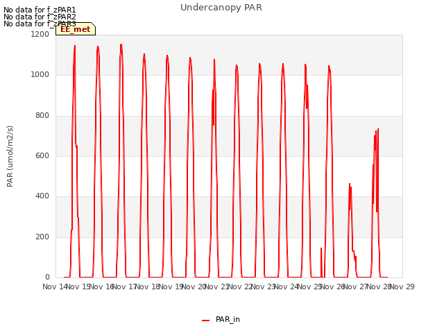 plot of Undercanopy PAR