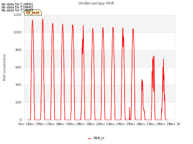 plot of Undercanopy PAR