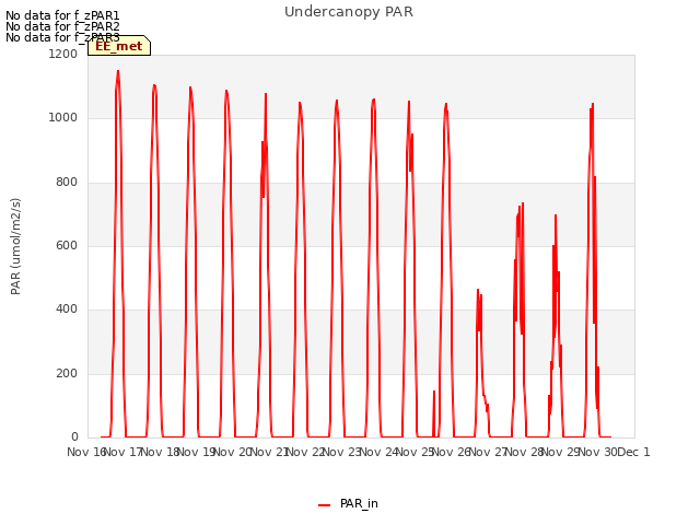 plot of Undercanopy PAR