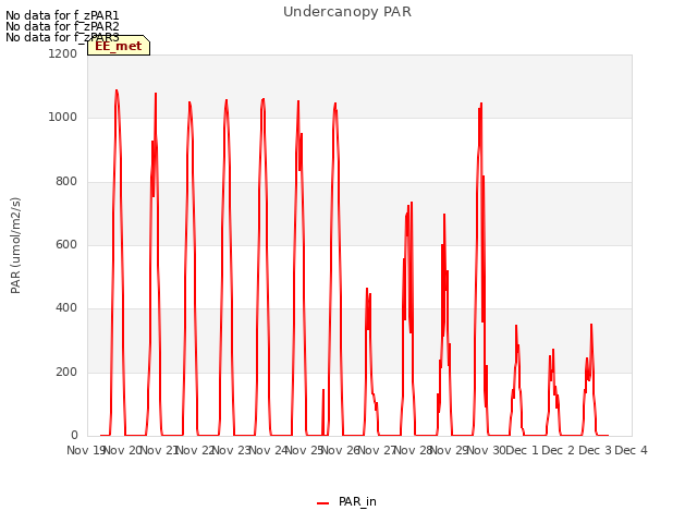 plot of Undercanopy PAR