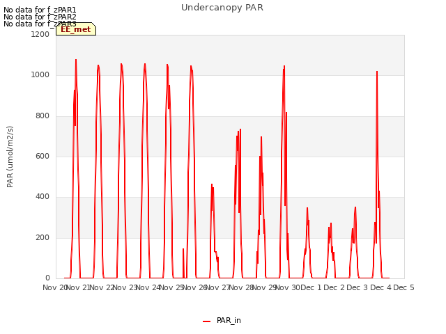 plot of Undercanopy PAR