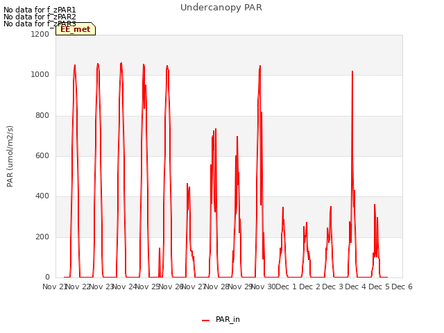 plot of Undercanopy PAR