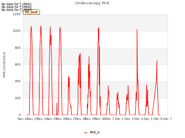 plot of Undercanopy PAR