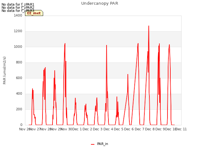 plot of Undercanopy PAR