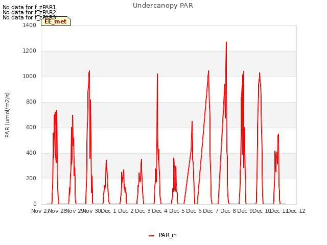 plot of Undercanopy PAR