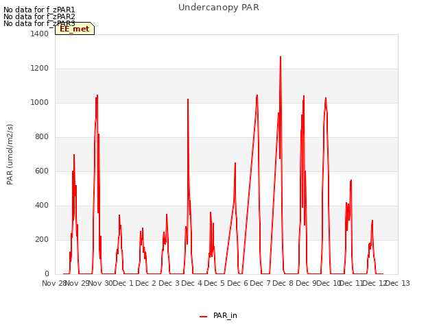 plot of Undercanopy PAR