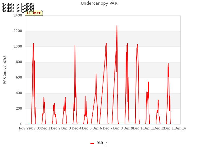 plot of Undercanopy PAR