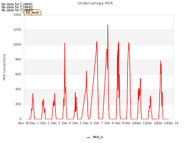 plot of Undercanopy PAR