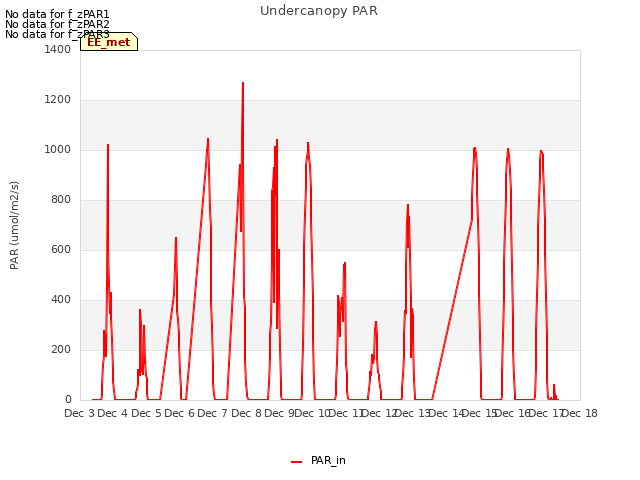 plot of Undercanopy PAR