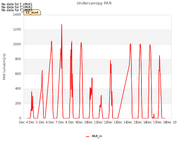 plot of Undercanopy PAR